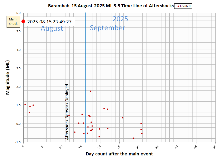 Barambah time decay timeline
