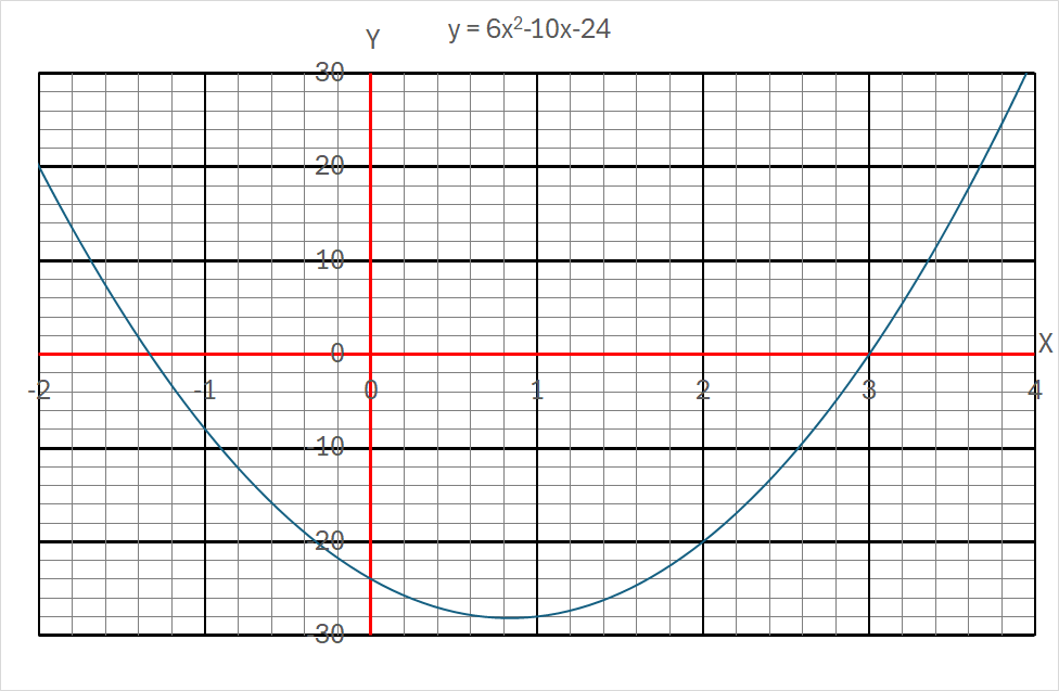 Graph of a quadratic