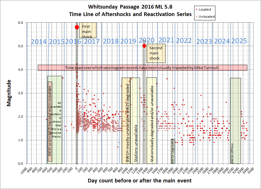 Whitsunday Passage time decay timeline